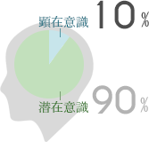 顕在意識10%潜在意識90%